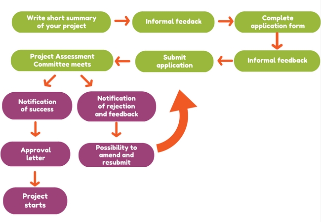 diagram showing application process for KTIF