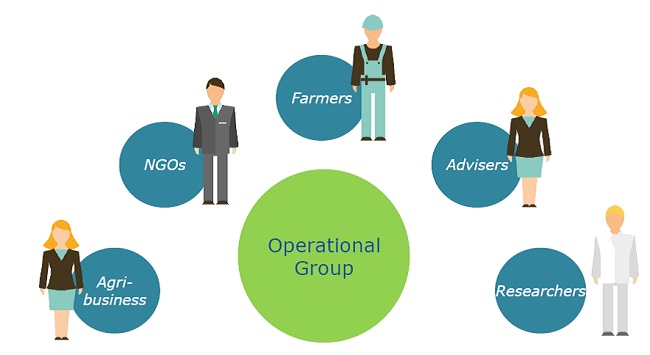 Diagram of structure of Operation Group surrounded by images representing farmers, NGOs, agri-businesses, advisers and researchers