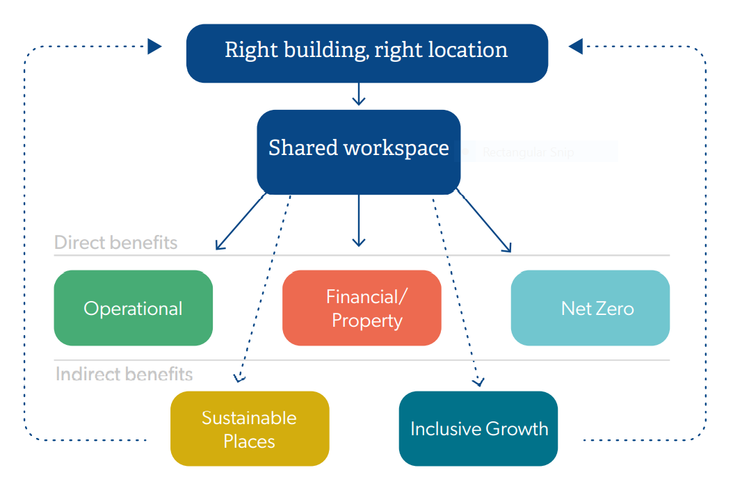 Benefits of Shared Workspace diagram