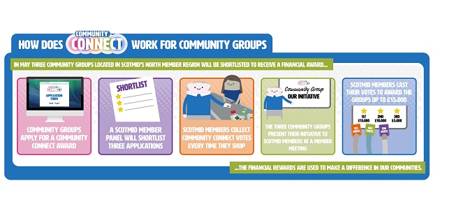Community Connect infographic