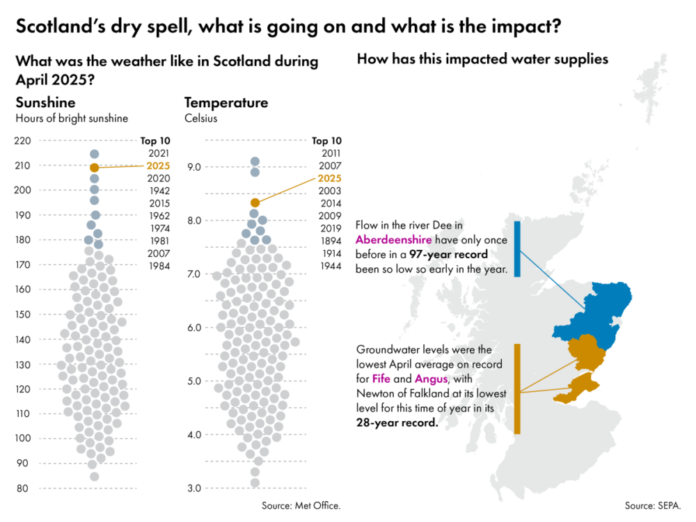 Scotland Dry Spell 