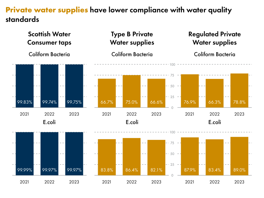 Private water supplies have lower compliance with water quality standards evidence