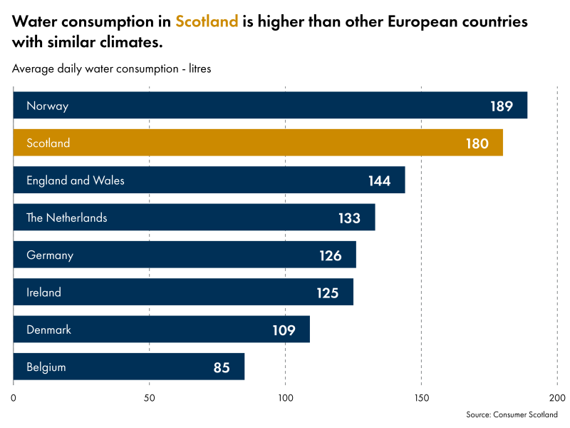 Water consumption in Scotland