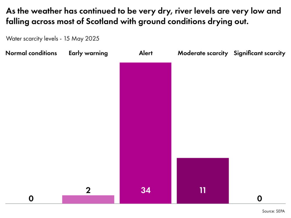 Water scarcity levels in Scotland May 25
