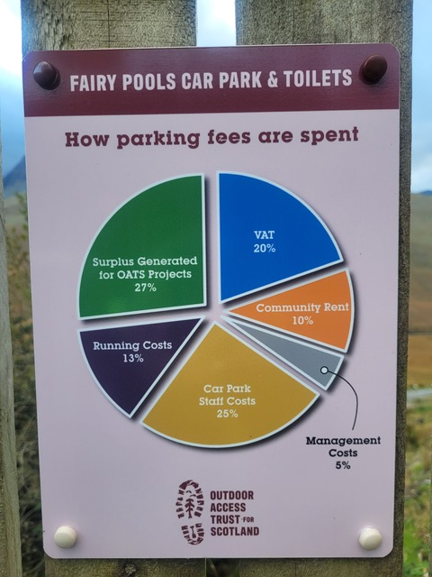 Coloured pie chart graphic showing how car parking charges at site are spent